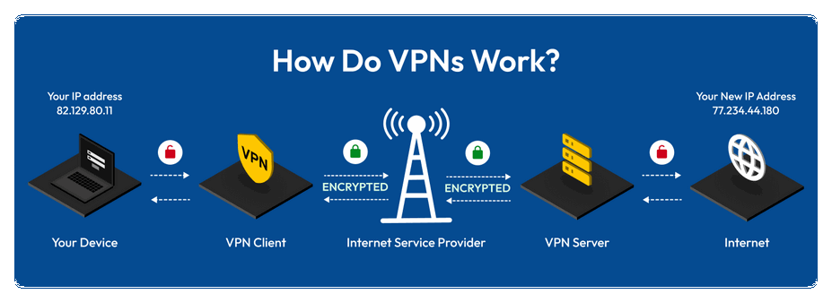 VPN