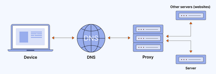 Smart DNS Server to watch Instagram Unblocked School